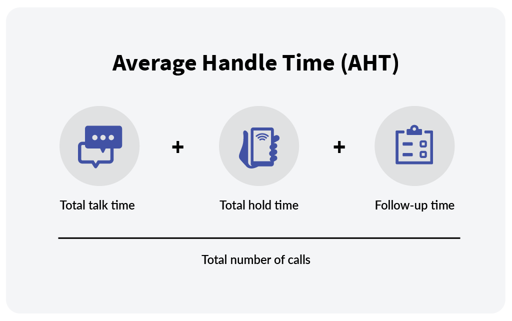 Average Handle Time (AHT)